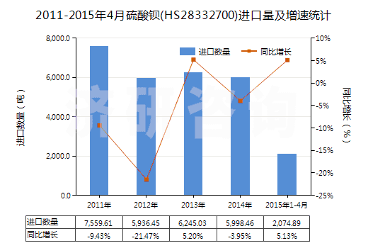 2011-2015年4月硫酸鋇(HS28332700)進口量及增速統(tǒng)計